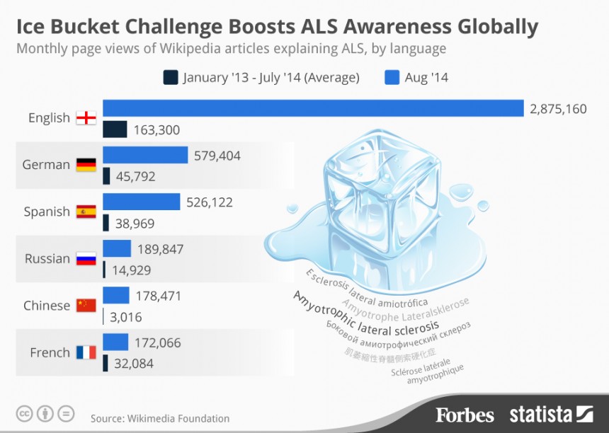 สถิติการเข้าดูข้อมูลเกี่ยวกับ ALS บนเว็บวิกิพีเดียในภาษาต่างๆ ที่มาภาพ: http://www.forbes.com/sites/niallmccarthy/2014/09/08/ice-bucket-challenge-als-wikipedia-page-views-increase-18-fold-infographic/