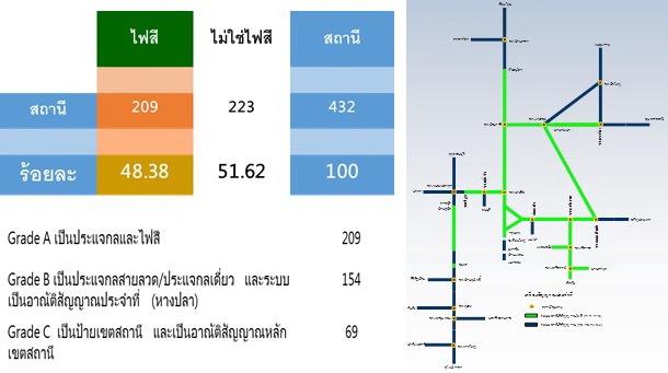 ระบบอาณัติสัญญาณรถไฟในประเทศไทย สีเขียว:มีระบบสัญญาณไฟสี สีน้ำเงิน: ไม่มีระบบสัญญาณไฟสี  ที่มา:กระทรวงคมนาคม