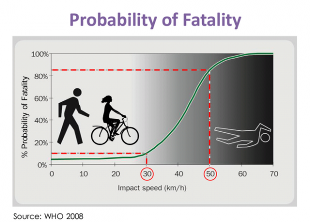 30 kph speed limit vs fatalities, graph WHO 2008