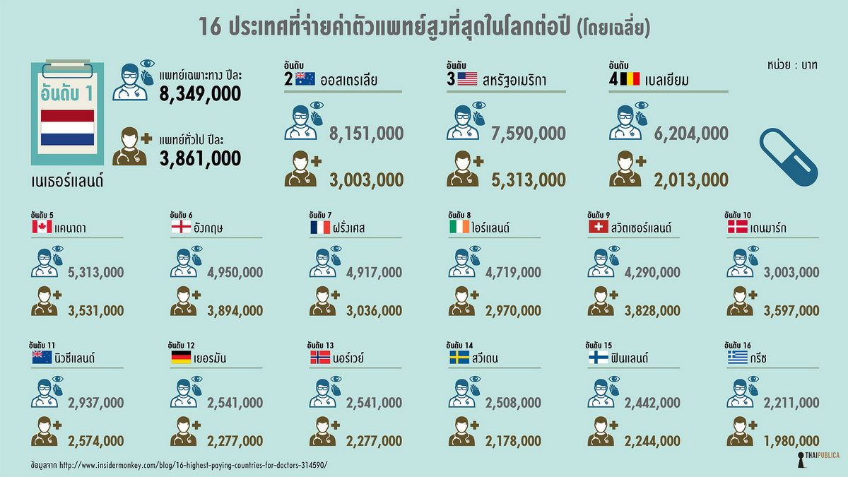 ค่าตัวแพทย์ 16 ประเทศทั่วโลก เนเธอร์แลนด์สูงสุด ปีละ 8.3 ล้านบาท -  Thaipublica