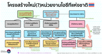 โครงสร้างใหม่ (?) ของหน่วยงานด้านไอซีทีของไทย ที่มาภาพ: https://thainetizen.org/2015/01/new-thailand-digital-economy-organizations-structure-2015/