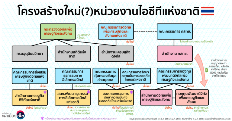 โครงสร้างใหม่ (?) ของหน่วยงานด้านไอซีทีของไทย ที่มาภาพ: https://thainetizen.org/2015/01/new-thailand-digital-economy-organizations-structure-2015/