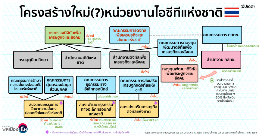 โครงสร้างใหม่ (?) ของหน่วยงานด้านไอซีทีของไทย ที่มาภาพ: https://thainetizen.org/2015/01/new-thailand-digital-economy-organizations-structure-2015/