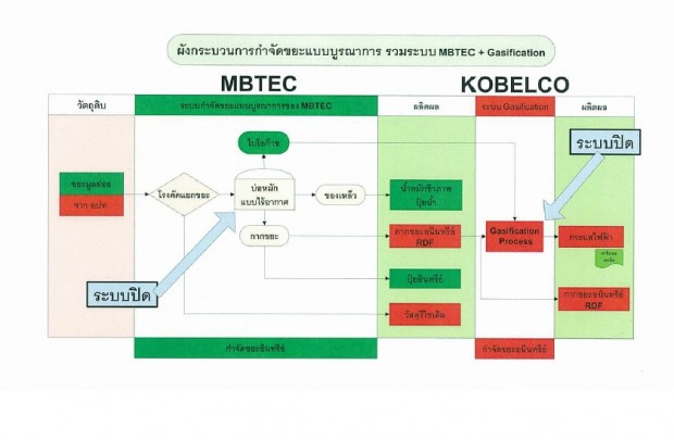 ผังกระบวนการกำจัดขยะแบบบูรณาการของบริษัท  MBTEC ประเทศไทยและบริษัท KOBELCO จากประเทศญี่ปุ่น ซึ่งจะนำมาใช้กับศูนย์กำจัดขยะที่เชียงรากใหญ่