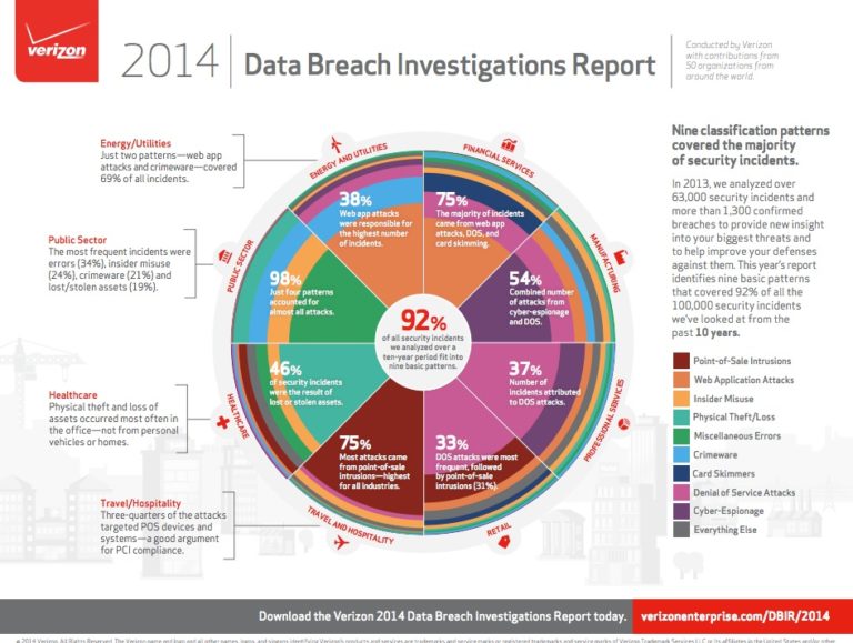 สถิติการเจาะระบบประจำปี 2014 โดย Verizon ที่มาภาพ: http://www.privatewifi.com/wp-content/uploads/2014/05/2014-04-22_14-06-09.jpeg