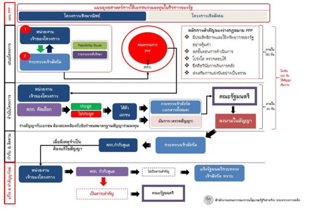 ขั้นตอนการดำเนินโครงการ PPP ตั้งแต่ เสนอโครงการจนถึงแก้ไขและทำสัญญาใหม่ ที่มาภาพจาก http://www.ppp.sepo.go.th/en/ppps/ppps.htm