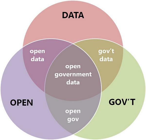 สรุปความแตกต่างระหว่าง Open Data, Open Government Data, Open Government