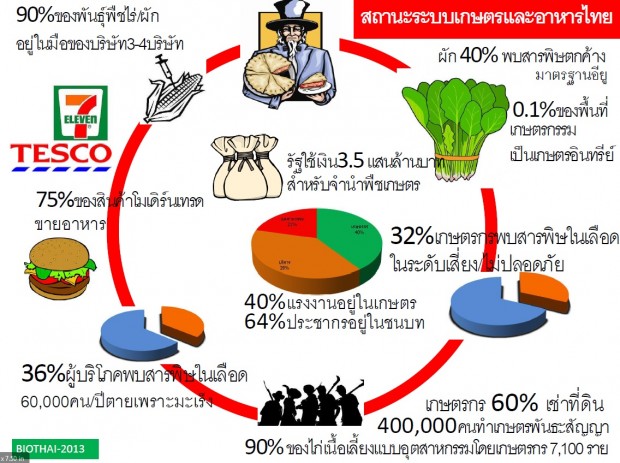 สถานะระบบเกษตรและอาหารไทย ภาพจาก: http://www.biothai.net/infographic/18147