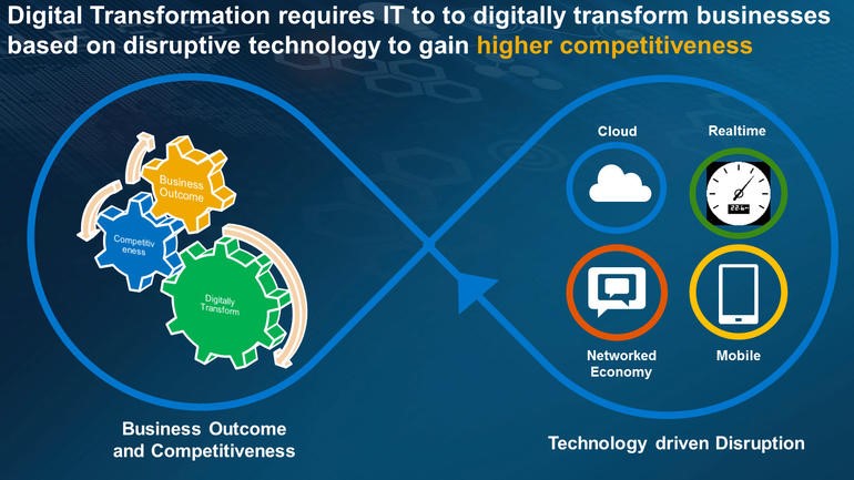 รูปที่ 3 : Digital Transformation, Source: ZDNet Digital Transformation and IT: The CIO´s balancing act