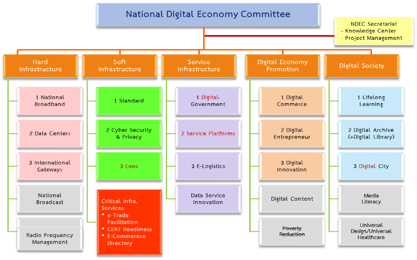 รูปที่ 2 : Thailand Digital Economy Framework, source : Nation and ETDA