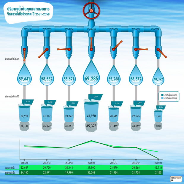 ปริมาณน้ำต้นทุนและแผนการจัดสรรน้ำปี2551-58