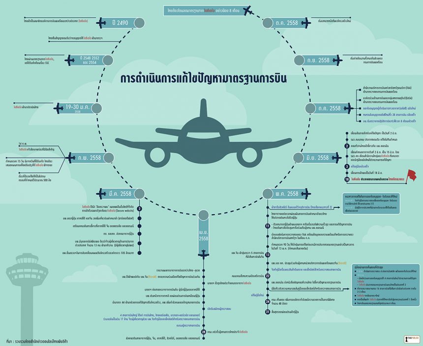 ลำดับเหตุการณ์การแก้ไขข้อบกพร่อง ICAO