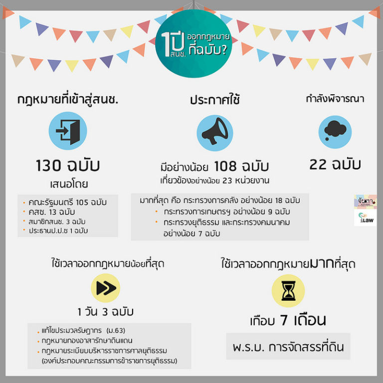 สถิติการออกกฎหมายของสภานิติบัญญัติแห่งชาติ (สนช.) รอบหนึ่งปีแรก ที่มา: http://ilaw.or.th/node/3800