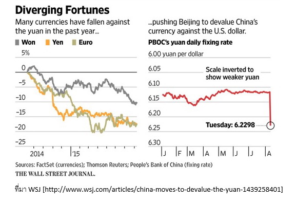 ค่าเงินจีนแข็งขึ้นเมื่อเทียบกับคู่แข่งและคู่ค้า 