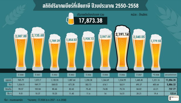 ปริมาณการผลิตเบียร์