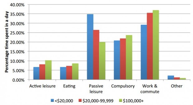 รูปที่ 1: ความสัมพันธ์ระหว่างเงิน (วัดโดย household income) เเละการใช้เวลากับกิจกรรมต่างๆของผู้ชายอเมริกัน   
