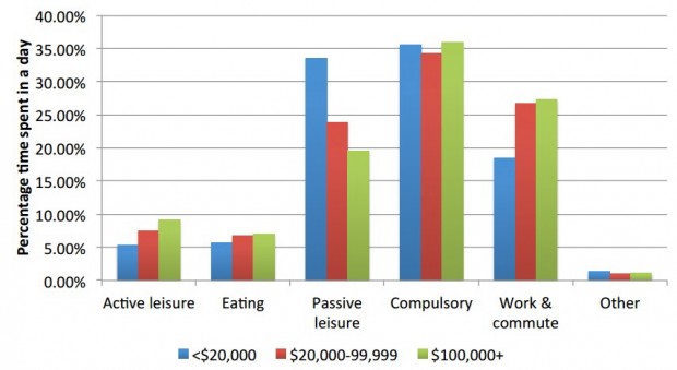 รูปที่ 2: ความสัมพันธ์ระหว่างเงิน (วัดโดย household income) เเละการใช้เวลากับกิจกรรมต่างๆของผู้หญิงอเมริกัน  ที่มา : Kahneman et al. (2006).