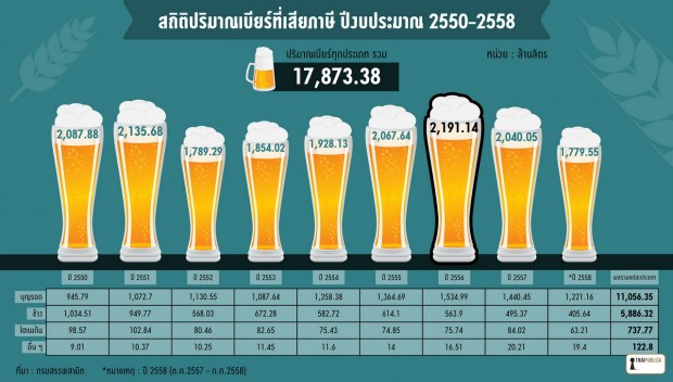 ปริมาณเบียร์?ี่เสียภาษี