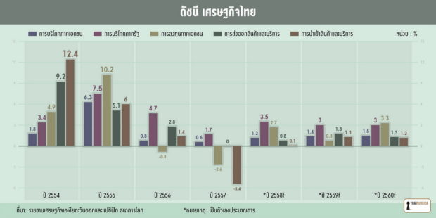 ดัชนีเศรษฐกิจไทย