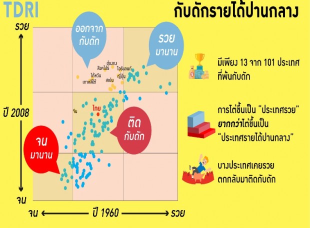 รัฐไทยกับการพัฒนาเศรษฐกิจ3