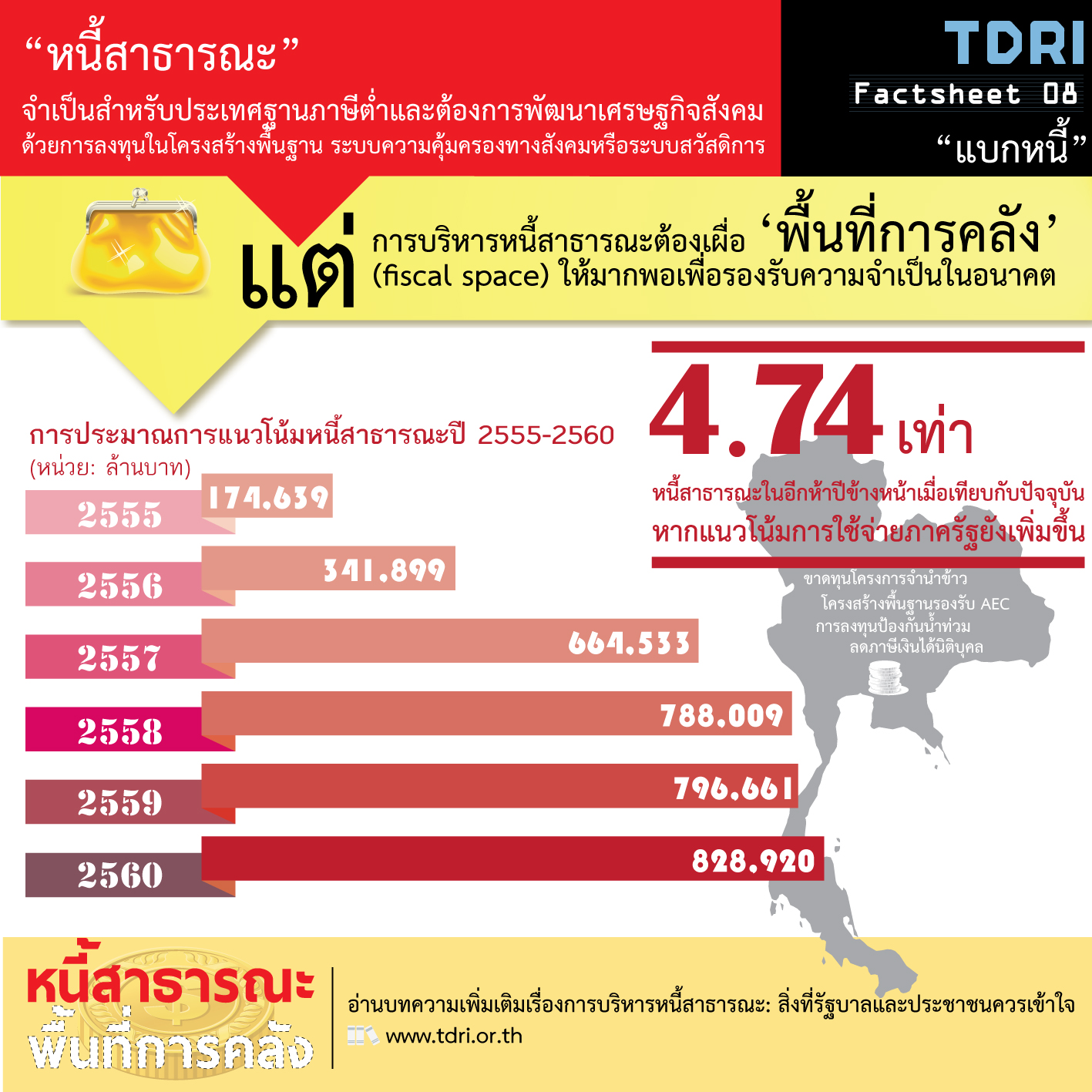 ประมาณการแนวโน้มหนี้สาธารณะโดย TDRI ในปี 2555 ที่มาภาพ: http://tdri.or.th/wp-content/uploads/2013/03/Factsheet-PubDept.jpg