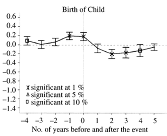 รูปที่ 2: ความสุขของผู้ที่เป็นเเม่ (ลูกเกิดปีที่ 0), Clark et al (2008)