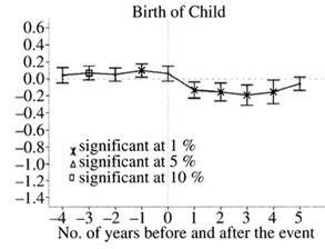 รูปที่ 1: ความสุขของผู้ที่เป็นพ่อ (ลูกเกิดปีที่ 0), Clark et al (2008)