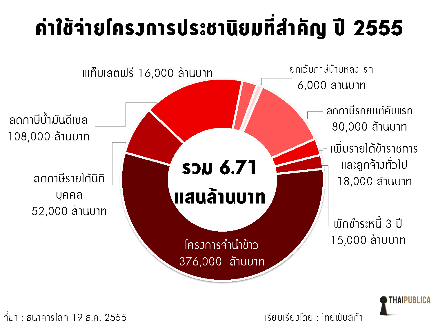 ค่าใช้จ่ายโครงการประชานิยมที่สำคัญ ปี 2555 ที่มาภาพ: https://thaipublica.org/wp-content/uploads/2012/12/Presentation1_Page_1.jpg