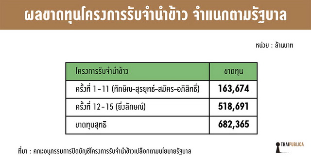 ผลขาดทุนจากโครงการรับจำนำข้าวที่ผ่านมา 15 ปี จำแนกตามรัฐบาล ที่มาภาพ: https://thaipublica.org/2014/11/the-rice-mortgage-scheme-damage/