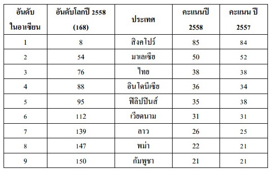 ดัชนีชี้วัดภาพลักษณ์คอร์รัปชัน ประจำปี พ.ศ. 2558 ของประเทศในภูมิภาคอาเซียน ที่มา: เรียบเรียงข้อมูลโดยมูลนิธิองค์กรเพื่อความโปร่งใสในประเทศไทย ซึ่งในปีนี้ไม่มีข้อมูลของประเทศบรูไน จาก http://www.transparency.org/ 