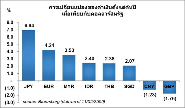 ศูนย์วิเคราะห์เศรษฐกิจทีเอ็มบี ชี้ค่าเงินบาทปีนี้อาจไม่อ่อนค่ามากอย่างที่คาด  - Thaipublica
