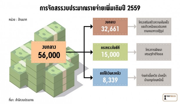 การจัดสรรงบประมาณรายจ่ายเพิ่มเติมปี 2559