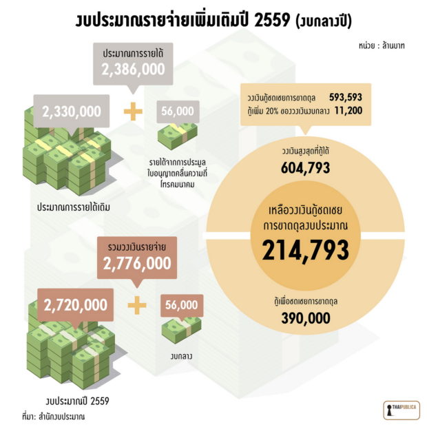 งบประมาณรายจ่ายเพิ่มเติมปี 2559 (งบกลางปี) (3)