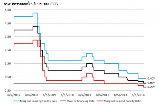 อัตราดกเบี้ยนโยบายของ ECB
