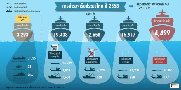 สำรวจเรือประมงไทย Over fishing