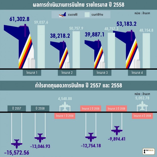 ผลการดำเนินงานการบินไทย 2558