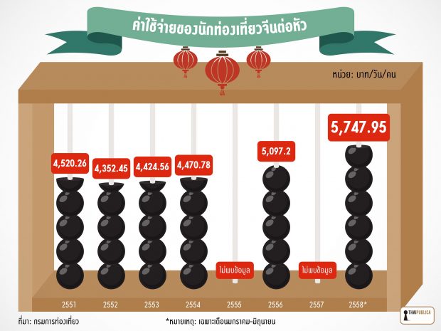 ค่าใช้จ่ายของนักท่องเที่ยวจีนต่อหัว-แก้ไข