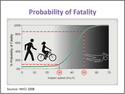 30 kph speed limit vs fatalities, graph WHO 2008