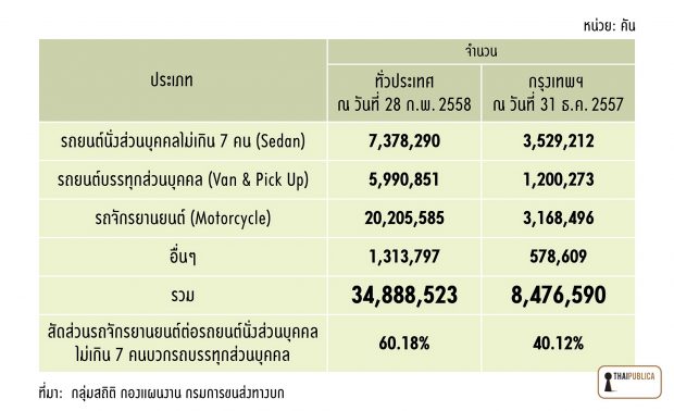 จำนวนยานพาหนะที่นิยมใช้ของไทย