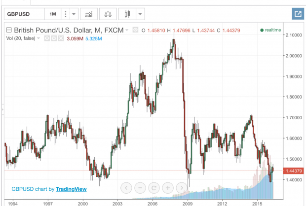 ที่มา: TradingEconomics.com