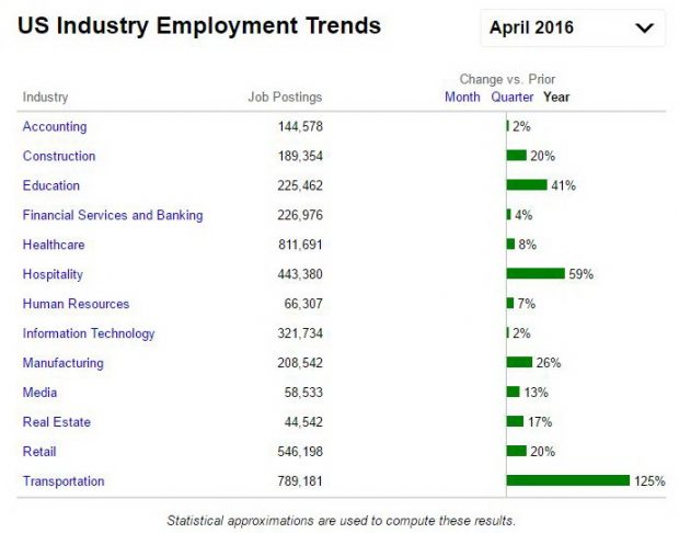 ที่มาภาพ : http://www.indeed.com/jobtrends/industry