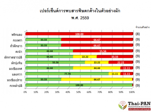 เปอร์เซ็นต์การพบสารพิษตกค้าในตัวอย่างผัก 2559