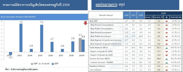 เศรษฐกิจไทย 2559