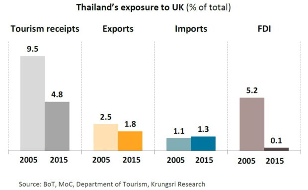 ความเชื่อมโยงทางเศรษฐกิจระหว่างไทยและสหราชอาณาจักร 