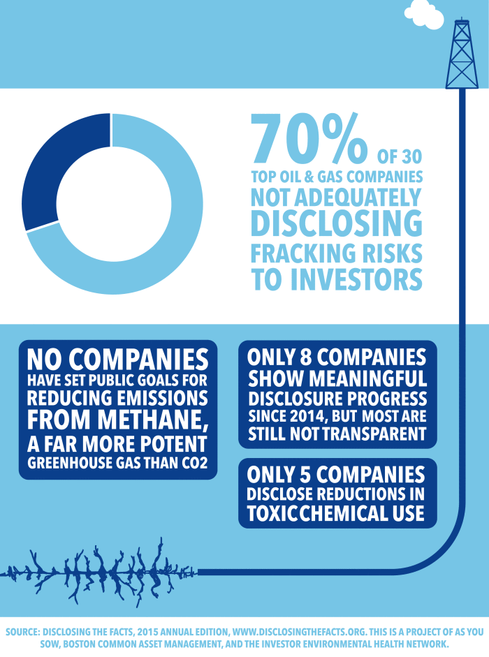 บริษัทส่วนใหญ่ยังไม่เปิดเผยความเสี่ยงจากการขุดเจาะก๊าซและน้ำมันแบบ fracking ที่มาภาพ: http://disclosingthefacts.org/