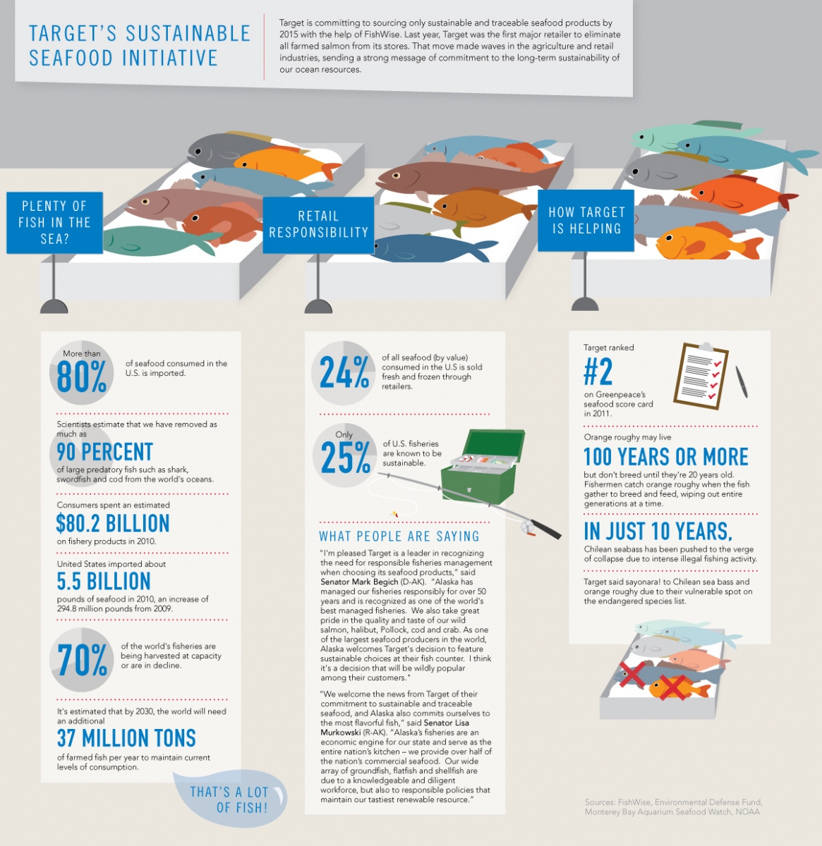 ตัวอย่างการสื่อสารเรื่องความสำคัญและการดำเนินงานด้านการตรวจสอบย้อนกลับ (traceability) ของอาหารทะเลของบริษัท Target ที่มาภาพ: http://www.sustainablebrands.com/news_and_views/articles/target-commits-100-sustainable-seafood-2015-infographic