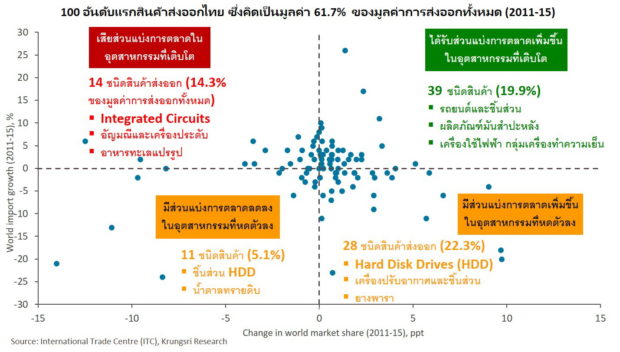 รูปที่ 2 ผลกระทบจากโครงสร้างการค้าโลกต่อสินค้าส่งออกของประเทศไทย  