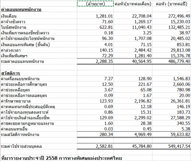 ค่าใช้จ่ายพนักงานและสวัสดิการ การทางพิเศษแห่งประเทศไทย ปี 2558