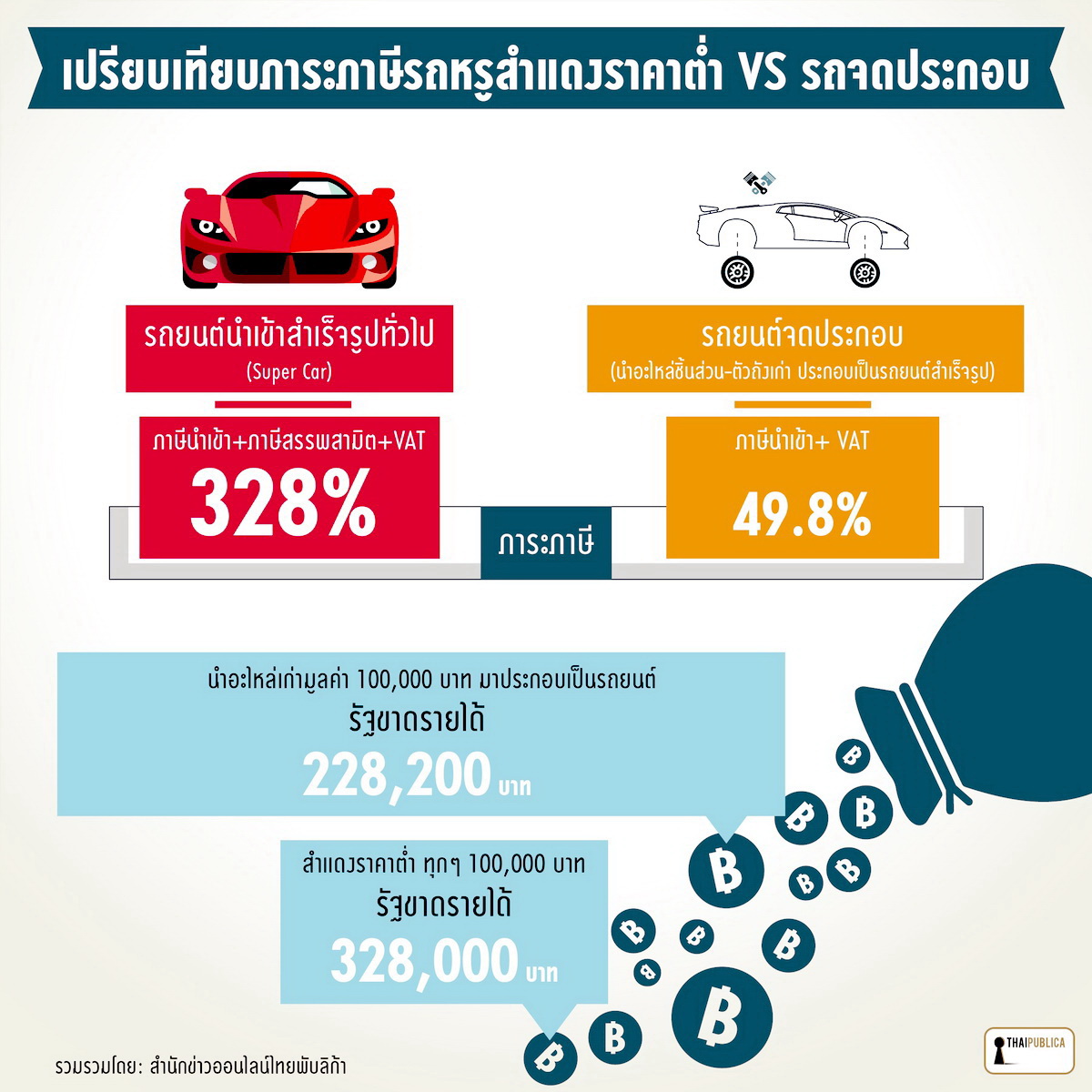 มหากาพย์นำเข้ารถหรู (14): สตง. สอบบิ๊กกรมศุลฯ คืนภาษี “ซูเปอร์คาร์” -  จนท.ศุลกากรมึน “สงสัย” ผู้นำเข้าแจ้งราคาต่ำ ถูกสอบประเมินภาษีโดยมิชอบ -  Thaipublica