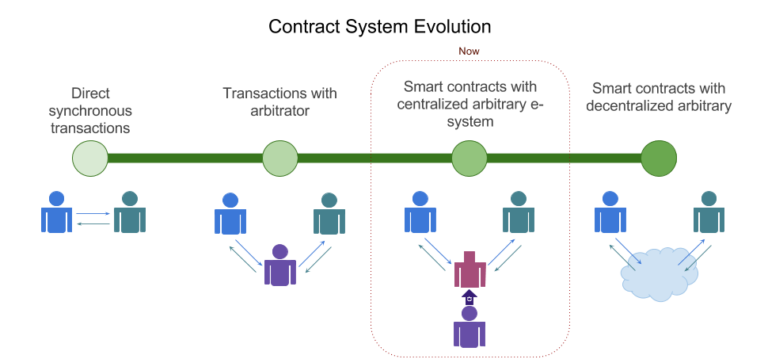 วิวัฒนาการของ "สัญญา" ที่มาภาพ: http://forklog.net/wp-content/uploads/2015/10/Copy-of-Smart-contract-evolution.png